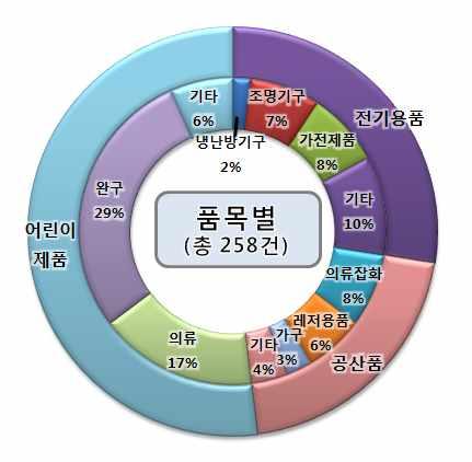 Ⅰ. 글로벌리콜 INFO 1. 주요국의주간리콜현황및품목내역제 42 호 16.10.17~ 16.10.23 3 주요국의리콜누적현황 -4 분기 ( 16.9.26~10.