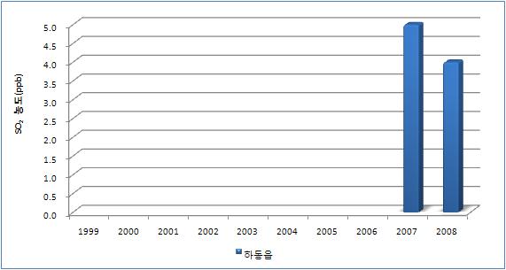 3.2.2.4 하동군 1) 아황산가스 (SO 2 ) 각측정소별연평균농도는 2007년 5.0 ppb에서 2008년 4.0 ppb로감소하였다. 월별 SO 2 농도 (2008년) 는동계 (1, 2, 12월 ) 에높게나타났다.