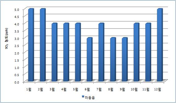 < 표 2-144> 하동군 SO 2 월별평균농도 (2008 년 ) ( 단위 : ppb) 구분 하동읍 1월 5.0 2월 5.0 3월 4.0 4월 4.0 5월 4.0 6월 3.0 7월 4.0 8월 3.0 9월 3.0 10월 4.0 11월 4.0 12월 5.
