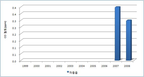 < 표 2-145> 하동군 CO 연평균농도 ( 단위 : ppm) 구분 하동읍 1999-2000 - 2001-2002 - 2003-2004 - 2005-2006 - 2007 0.4 2008 0.