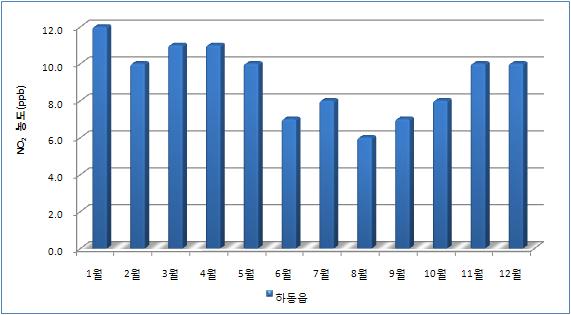 < 표 2-148> 하동군 NO 2 월별평균농도 (2008 년 ) ( 단위 : ppb) 구분 하동읍 1월 12.0 2월 10.0 3월 11.0 4월 11.0 5월 10.0 6월 7.0 7월 8.0 8월 6.0 9월 7.0 10월 8.0 11월 10.0 12월 10.