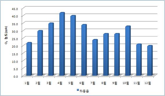 < 표 2-152> 하동군 O 3 월별평균농도 (2008 년 ) ( 단위 : ppb) 구분 하동읍 1월 22.0 2월 30.0 3월 35.0 4월 42.0 5월 40.0 6월 34.0 7월 24.0 8월 28.0 9월 28.0 10월 33.0 11월 21.0 12월 20.