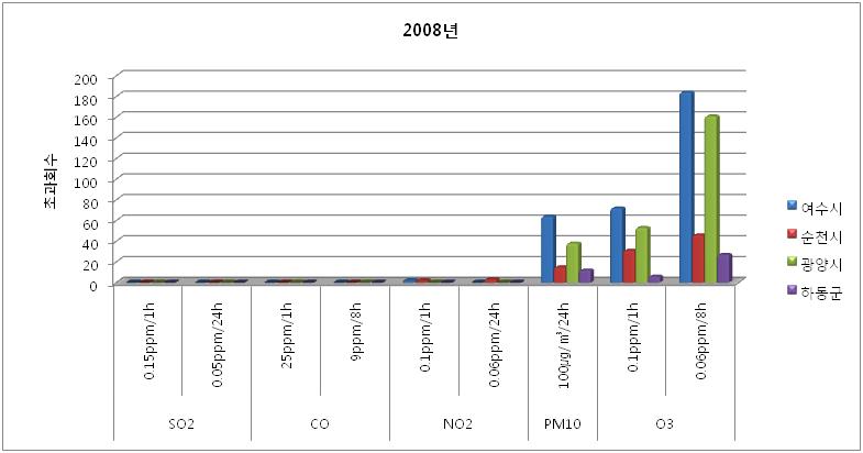 < 표 2-153> 시 군별대기환경기준초과현황 (2008 년 ) ( 단위 : 초과횟수 ) 구분여수시순천시광양시하동군합계 SO 2 0.15ppm/1h - - - - - 0.05ppm/24h - - - - - 25ppm/1h - - - - - CO 9ppm/8h - - - - - 0.1ppm/1h 2 2 - - 4 NO 2 0.
