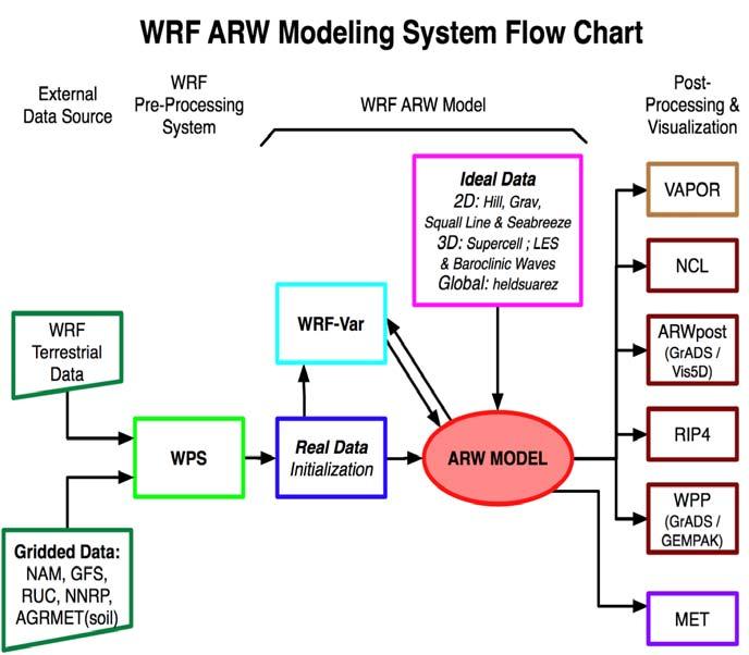 와지형정보를제공하고, 다른모델의실측 / 예보자료를취하고, WRF 격자로자 료를보간 (interpolation) 하는기능을가진다. 또, WRF-Var 는모델의초기조건으로 서측정자료를동화하기위한부분이다.