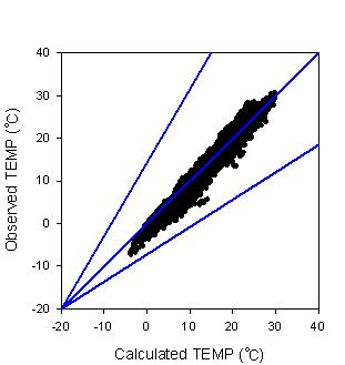 ( 나 ) 기상모델링결과통계분석 WRF 모델에의한기상모델링결과를여수기상대의측정결과와비교하여통계분석을수행하였다. 온도와습도는실측값과모델값의평균값차이가아주적게나타나고있으며풍속은모델값이실측값보다 10~20% 정도높게나타났다. 온도와습도는 IOA가 0.98, 0.