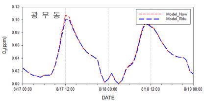 < 그림 2-141> 시나리오 1 의전남지역대기측정소별오존 1 시간시계열비교 2) 시나리오 2