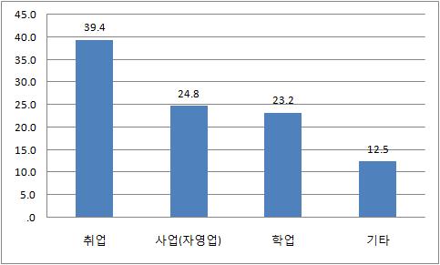 [ 그림 4-25] 미래희망하는노동 [ 표 4-18] 체류자격별미래희망업종 체류자격 난민지위신청자 난민 인도적체류허가자 기타 ( 미등록, 소송중, 출국유예 ) 미래희망업종 취업 사업 ( 자영업 ) 학업 기타 빈도 59 20 37 18 134 백분율 44.0 14.9 27.6 13.4 100.