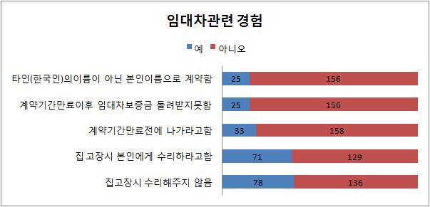 [ 그림 5-7] 임차 - 주거비용연체유무 다.