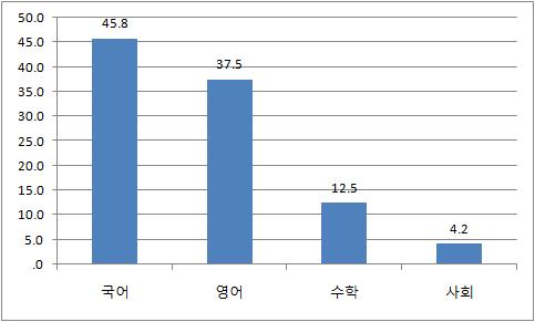 [ 그림 7-9] 자녀가학교에서어려움을겪는과목 와우! 어떻게! [ 웃음 ] 할얘기가너무많아책을써도될것같아요. 먼저입학과정이요. 모든것이한국어로진행되지요. 한국어를조금하지만읽기는불가능하고이것은차원이다르지요. 그러나해야했기때문에아들을유치원에보냈어요. 선생부터모든사람들이한국어를사용했어요. 영어는없었죠. 그래서저혼자한국어를배웠어요. 한국어교실에갈시간이없었어요.