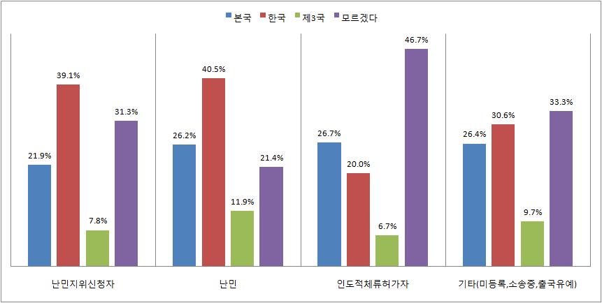 백분율 12.5 41.7 4.2 41.7 100.0 빈도 47 68 18 61 194 백분율 24.2 35.1 9.3 31.4 100.