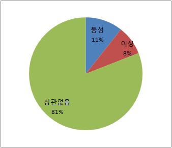 파키스탄우간다방글라데시가나콩고민주공화국코트디부아르라이베리아에티오피아이란인도기타합계 평균 4.0769 3.7500 3.9167 2.9167 3.3571 빈도 13 12 12 12 14 평균 2.0000 3.0000 1.0000 3.0000 3.3810 빈도 1 1 1 1 21 평균 3.6667 3.3667 3.5862 2.9333 3.