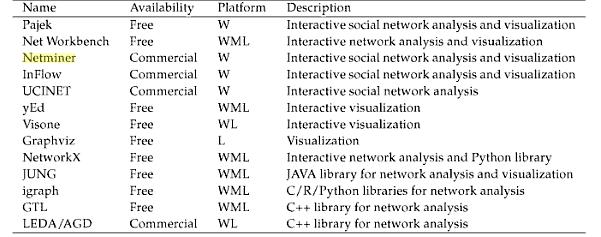 19 SNA Data Processing Tools. Springer Press.