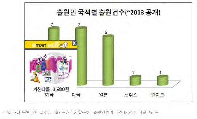 우리나라 3D 프린트기술연구외국보다뒤져 매체 _ 아시아경제최종수정 2013.07.10 00:55 기사입력 2013.07.10 00:00 특허청분석, 1999 년첫특허출원된뒤지금까지 22 건그쳐 미국 (93 건 ), 일본 (53 건 ), 유럽 (39 건 ) 은활발 [ 아시아경제왕성상기자 ] 우리나라의 3D( 입체 ) 프린트기술연구가선진국들보다뒤지는것으로나타났다.