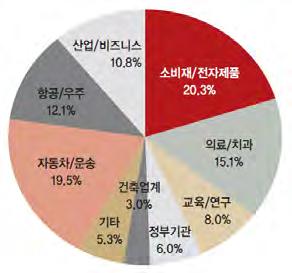 국내외시장현황 ㅇ ( 시장규모 ) 3D 프린터시장은초기단계로 17 억불 ( 11) 31 억불 ( 16) 61 억불 ( 19) 로전망되며, 제조된제품의가치를더할경우 133 억불 ( 19) 산업별점유율 ( 11) 용도별점유율 ( 11) 국가별누적점유율 ( 88 11) 소비재, 전자제품, 자동차,