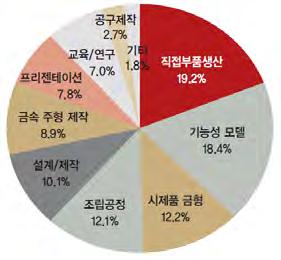 2012> ㅇ ( 업계현황 ) 3D 프린터업체는산업용프린터를중심으로성장하여왔으나, 최근개인용프린터시장으로진출확산중 - 업체간 M&A를통해대형화추세이나글로벌기업은진출에미온적 * Stratasys와 Object가합병추진중이며, 3D Systems는 Z Corp 인수 ( 12.