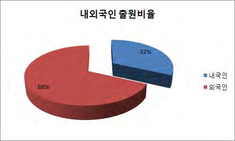 < 붙임 1> 3D 프린트기술에관한국내특허출원사례 (~2013 공개 ) 출원일자 발명의명칭 출원인 ( 국적 ) 1999.05.07 3D 인쇄장치, 3D 칼라조형장치및이를이용한 3D 칼라복사장치 한국과학기술연구원 ( 한국 ) 1999.09.09 3D 인쇄물질시스템과방법 제트코포레이션 ( 미국 ) 2001.05.15 3D 프린터장치 사단법인고등기술연구원연구조합 ( 한국 ) 2002.