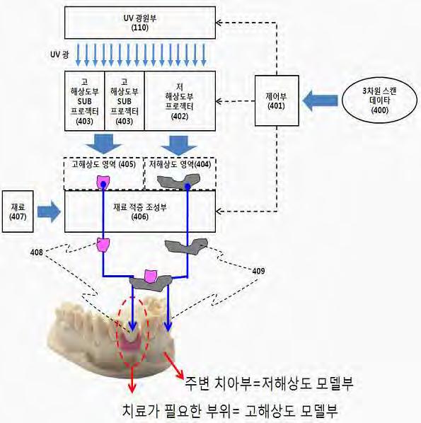 도면 3: 멀티프로젝션을이용한고해상도치아모델제작용 3D 프린터 (2011.