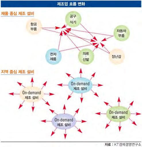 대량맞춤화시대열려 3D 프린팅은개발, 생산단계에만영향을미치는것이아니라제조업프로세스전단계에변화를가져온다. 기존처럼다수의부품을수급해조립하는것이아니라완성된형태의제품을한번에찍어내기때문에, 공급망관리와재고관리를단순화해소요되는비용과시간을절감할수있다.