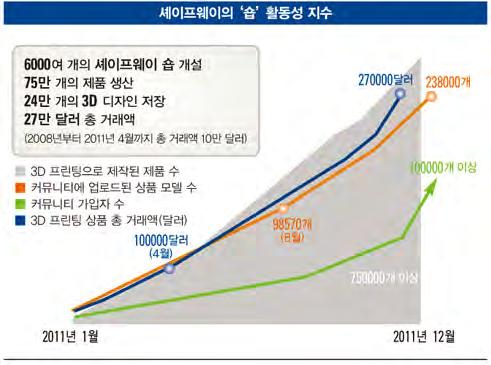 이제대규모의제조설비대신 3D 프린터몇대만있으면다양한형태의제품을한곳에서생산할수있게된다. 이에따라대량맞춤화에적합한새로운형태의제조모델이등장할것으로예상된다. 지금처럼제품종류별로특화된공장에서생산된제품이물류단계를거쳐전세계주요시장으로배달되는형태가아니라소비시장에근접한제조설비가지어져국가 주 도시단위의소비시장을담당하게될것이다.