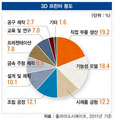 [3D 프린팅 ] 기업활용현황, 생산기간ㆍ비용절감 적용분야급증 매체 _ 한국경제매거진게제일 _ 20130304 국내에서도 3D 프린팅을도입하는기업이빠르게증가하고있다. 세계 3D 프린터시장 1 위업체인스트라타 시스관계자는자사제품수백대가이미한국의산업현장에서활용되고있다고밝혔다. 아직은시제품제 작에주로사용하는곳이대다수지만부품생산등응용범위가점점확대되고있다.