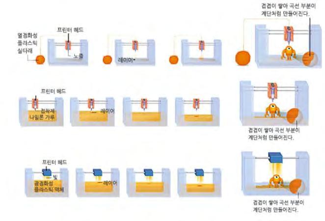 그렇다면산업용으로만쓰이던 3D 프린터가가정용으로도제조될수있었던이유는무엇일까? 저렴한열경화성플라스틱실을사용하는프린터 3D프린터의종류는상당히다양하다. 일반적으로사용되는인쇄기인경우타자기부터잉크젯, 레이저인쇄기등다양한출력방식을사용하고있다. 3D프린터같은경우문서출력을용도로만들어진프린터와다르게카트리지나토너를사용하지않는다.