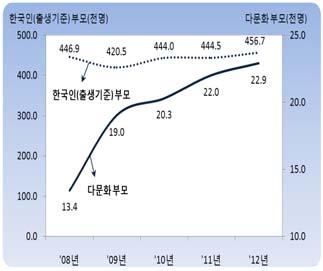 26 체류외국인및이민자노동시장정책과제 [ 그림 2-3] 결혼이민자추이 자료 : 법무부출입국 외국인정책본부, 출입국통계월보.