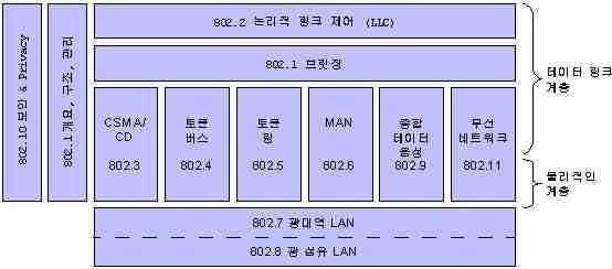LAN 표준 LAN 의표준 1980 2 월 802 위원회 : LAN 연구및표준화추진 ISO 의 OSI 모델중하위 2 계층 ( 물리및데이터링크