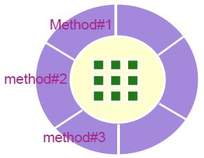 Methods (Operations, Services)