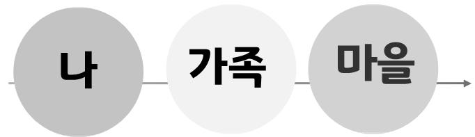 4 연구 활동 계획 수립 계획 이론적 배경 분석 5 (2017년 3월) 실태조사 및 재구성 적 용 (4월~9월) 평 가(9월~12월) F.A.R.