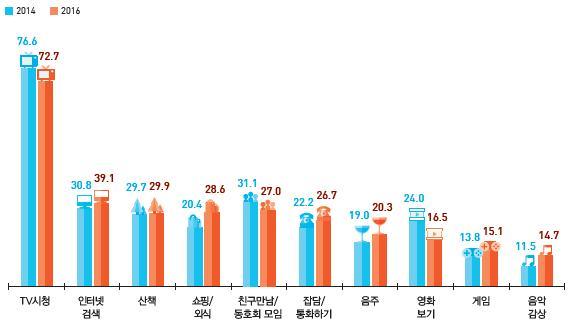 콘텐츠산업 ATP가증가하며박스오피스성장이지속될것을기대하는시각도있으나, 당사는 1) 대체재가증가하고, 2) VOD( 혹은 SVOD) 로수요가이전되면서박스오피스성장이정체되어있는다수의선진영화시장사례에주목해야한다고본다. 세계영화산업동향보고서 (FOCUS-World Film Market Trends) 에따르면지난해전세계박스오피스는 0.5% y-y 성장했다.