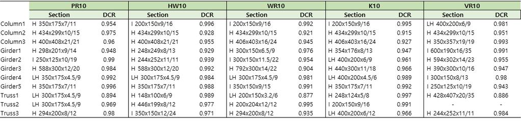 트러스형태에따른스태거드트러스골조시스템의구조특성에관한연구 Table 4 Members and maximum demand capacity ratios for each group and the descriptions (Girder#), 트러스 (Truss#) 로나누고, Table 3에서와같이위치, 방향혹은형태등더욱세분화된기준으로연관된부재들을그루핑