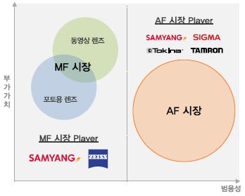 스마트폰의보급확대와스마트폰카메라의성능확장이라는산업적리스크에더불어사진보정어플리케이션의등장은본래사진을목적으로한디지털카메라의시장규모를지속적으로감소시키고있는상황이다. 일반적으로카메라산업의방향을논할때다양한카메라를하나로포괄한디지털카메라를기준으로한매출액, 출하량을논하게되는데이러한점에서카메라산업에대한우려가동사의가치에미치는영향은크지않다고판단된다.