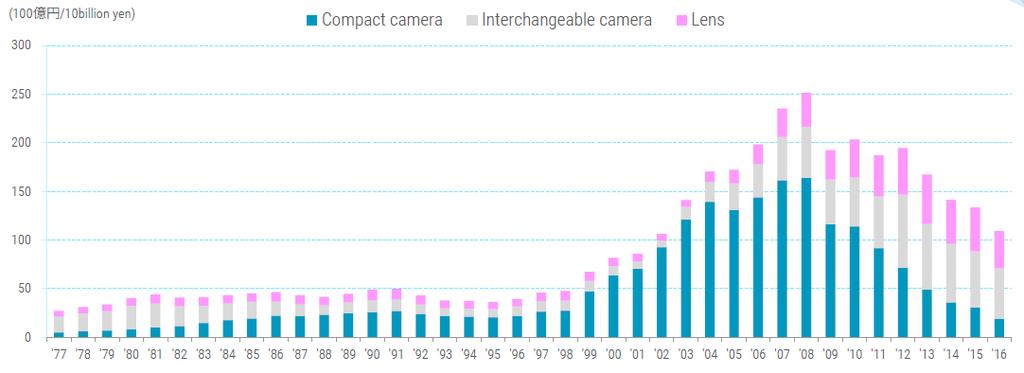 세계디지털카메라종류별출하량추이 ( 단위 : 백만대 ) 자료 : CIPA 미러리스카메라가 제한한렌즈교환형 카메라시장감소세 여기서렌즈교환형카메라의감소분을제한한것은미러리스카메라이다. 미러리스카메라는 DSLR에서아날로그식유리반사경대신전자식인 LCD로사진을찍는구조이기때문에 DSLR의상단뷰파인더부분이없어부피가작고가벼우며심플한디자인을가질수있다.