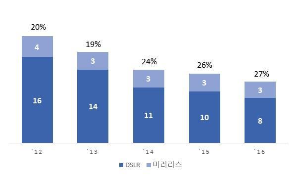 DSLR 카메라수요가감소하였음에도미러리스카메라가파이를그대로가져와렌즈교환형카메라시장을이끌었으며 DSLR의출하량이감소됨에따라일정수준을유지해왔던미러리스의비중은반사적으로꾸준히증가하고있는상황이다.