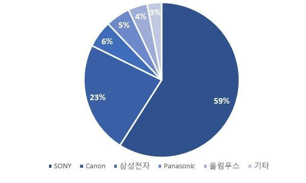 `16 년판매량기준미러리스시장점유율 자료 : 다나와리서치, SI Research Center `18 년에는 Canon, Nikon 호환 제품확대예정 동사는현재 SONY 마운트에만대응하고있지만향후 `18년에는 Canon, Nikon 등의마운트에호환될수있는 AF 렌즈제품을출시할계획임을밝히고있다. 동사의이와같은제품확대계획은신빙성이있다고판단된다.