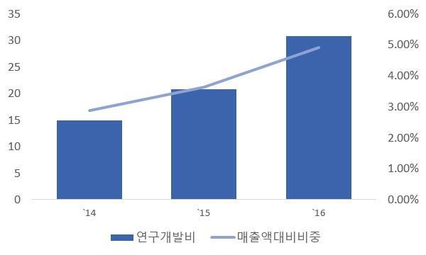 동사의연구개발인력은 `14년 15명에서 `16년 24명까지증가하였는데이들은관련업계에서짧게는수년부터길게는수십년간종사한최고전문가들로구성되어있다. 또한동사의연구개발비는최근 3 개년간 `14년 14.85억원 ( 매출액대비 2.88%) 에서 `16년 30.8억원 ( 매출액대비 4.