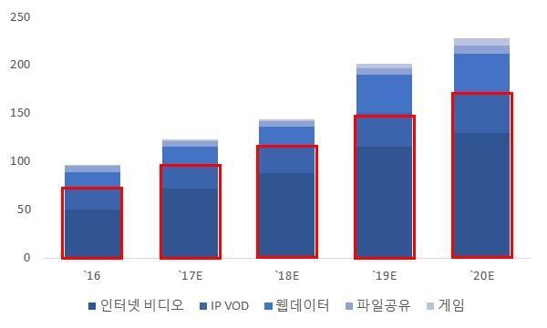 세계 IP Traffic 중동영상컨텐츠는 `20년 81% 까지확대될것 이는동영상수요의증가세에기인하고있다. 전세계적으로사람들의이미지트렌드가변화되며동영상의수요를증가시키고있는상황으로이에따라동영상카메라 ( 동영상기능이들어있는 DSLR은 VDSLR이라부름, 대부분의동영상촬영카메라는 VDSLR) 의구매수요가확대되는것이다.