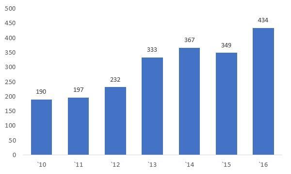 세계 IP Traffic 예상치 ( 단위 : Exabyte) 자료 : CISCO, SI Research Center Pro Cine 렌즈의성장을 이끄는것은다양성영화 및다큐멘터리 한편독립영화, 예술영화, 다큐멘터리영화등작품성과예술성이뛰어난소규모저예산영화를다양성영화라고부른다.