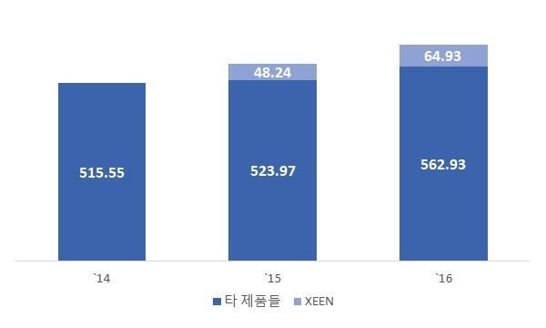 동주 촬영장비로쓰인동사의 XEEN 특별히언급하자면모두가한번쯤은들어봤을영화 동주 를찍을때동사의 Pro Cine 교환렌즈 XEEN 이촬영장비로사용되었다. 이는 `15년 XEEN 이출시되자마자영화촬영장비로사용된격인데다양성영화를단순히평점으로판단하기에는무리가있지만그럼에도 동주 는 9.2 점의높은평점을받았다는점에서적어도동사제품의질에문제가있다고판단할수는없을것이다.