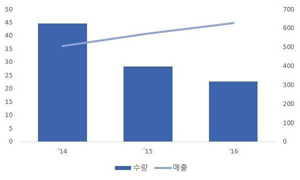 실제로 `16년동사매출액의 40% 를차지하였던 Cine 렌즈제품군은영업이익에서는 60% 를차지하며같은 Q를판매해도 P가높아마진율이높음을입증하였다. 이러한중에동영상렌즈의수요는꾸준히증가할것으로전망되고있고동사의 Cine 렌즈는지난 3 개년간약 180억원대의꾸준한매출을기록하였다.