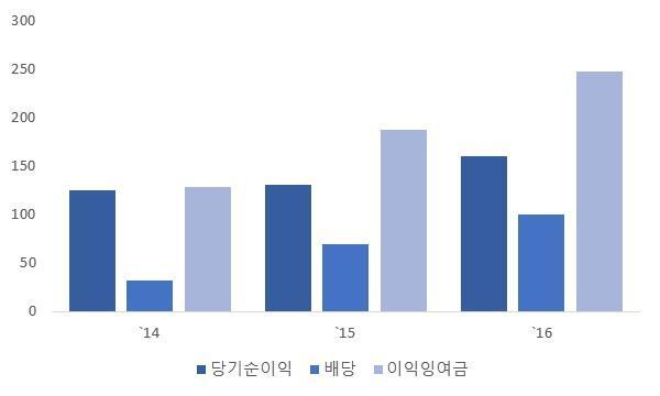 동사당기순이익, 배당, 이익잉여금추이 ( 단위 : 억원 ) 자료 : 동사투자설명서, SI Research Center RISK POINT 4.1 펀더멘탈과수급 4.1.1 카메라산업장기적으로는? `16년까지카메라산업이사양산업으로나아가는방향을보이면서산업의성장성에대한우려가크다.