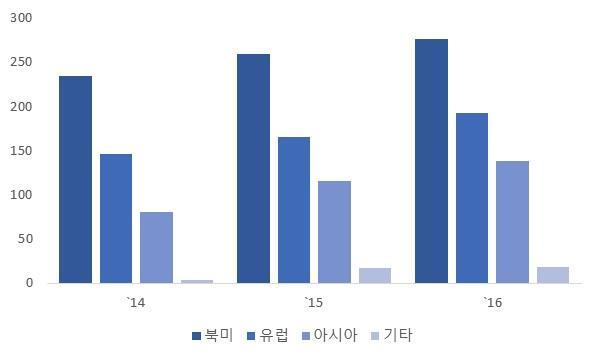 또한동사는수출위주로사업을진행하고있으며과거 3 개년간내수매출액이거의발생하지않았 다. 이에따라동사가영위하는사업경쟁사역시대부분 Global 기업들이며동사의매출은대륙별로 북미, 유럽, 아시아순으로발생되고있다. 대륙별매출액추이 ( 단위 : 억원 ) `16년기준북미 44.1% 유럽 30.9% 아시아 22.