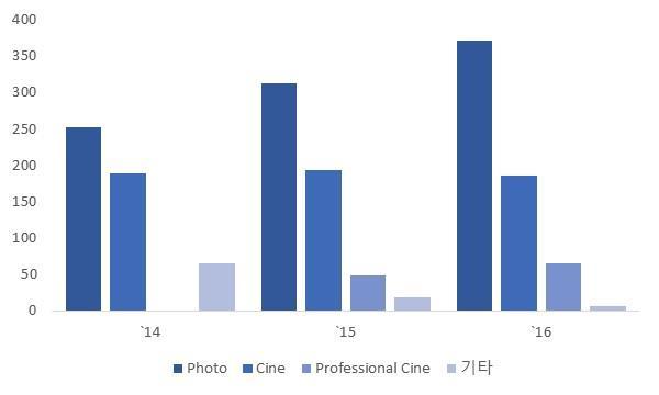 삼양옵틱스 Cine 렌즈 ( 좌 : Cine, 우 : Professional Cine) 자료 : 동사홈페이지, SI Research Center 이렇듯동사가취급하는카메라렌즈를크게종류별로나눌수있으나전방산업인카메라의기종과생산기업이다양한만큼종류별로나뉜동사제품군은더나아가화각, 마운트, 카메라타입, 센서사이즈별로다시한번세분화되어야한다.