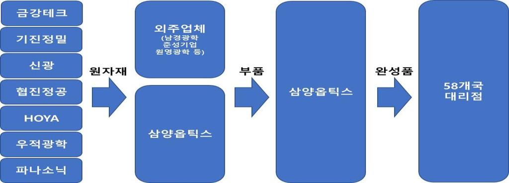 1.2.4 Value chain 동사의 Value chain을파악하기위해원재료와매입경로, 동사및전방을파악하였다. 먼저동사의원재료구성요소는원자재와포장재, 부재료및소모품등이며이중교환렌즈제조에직접들어가는원자재가 `16년기준전체원재료의 90% 의비중을차지한다. 원자재는렌즈, 금속, 전자부품등으로렌즈는주로일본에서금속과전자는주로내수를통해들여오고있다.