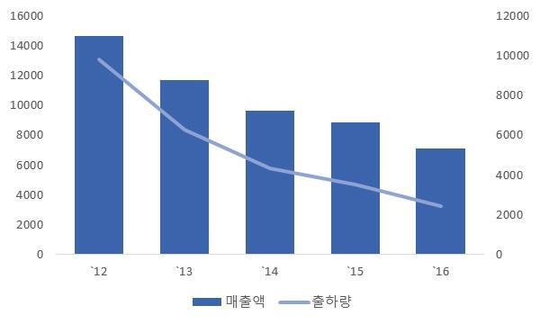 세계디지털카메라시장규모추이 ( 단위 : 억엔, 만대 ) 자료 : CIPA, SI Research Center 2.2 교환렌즈산업 2.2.1 산업의특징렌즈를 Body와용도에맞게사용할수있는렌즈교환형카메라에서가장중요한역할을하는것은역시교환렌즈이다.