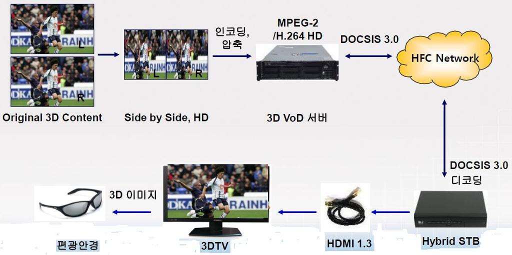 < 그림 10> 3D 케이블 TV VoD 방송을위한신호흐름도 3D 영화, 스포츠중계등양질의 3D 콘텐츠에대한소비자지불의사가높아유료방송 ARPU