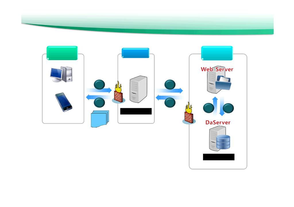 다뷰솔루션구성도 - 서비스흐름 External Area DMZ Bridge Area Internal Area Computer 1 2 Original File URL Mobile Device 6 페이지단위로전송 B Level Gate 5 3 4 [ 필요시사전변환 ] 클라이언트에서 A.