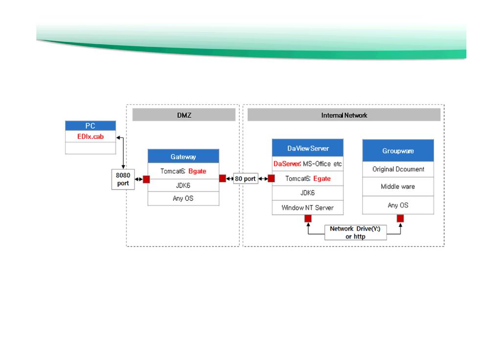 다뷰솔루션구성도 DaVu Enterprise