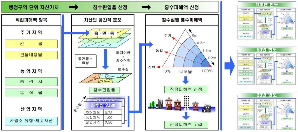 다차원홍수피해산정법(MD-FDA) 개념도 자료:건설교통부(2004) 다차원홍수피해산정법(MD-FDA)의 기본적인 분석 방법은 다음과 같음 먼저 행정구역 단위로 자산의 가치를 추정함 - 주거지역, 농업지역, 산업지역에 대해