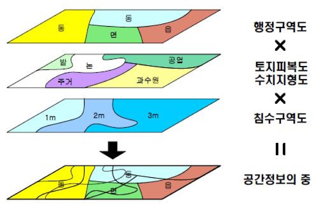 - 침수편입율이란 행정구역 내에서 주거, 산업, 농업 등 지역특성요소의 총자 산가치를 실제 침수된 부분에 대한 자산가치로 환산하기 위한 개념 - 침수편입율은 행정구역별로 산정 - 침수심별